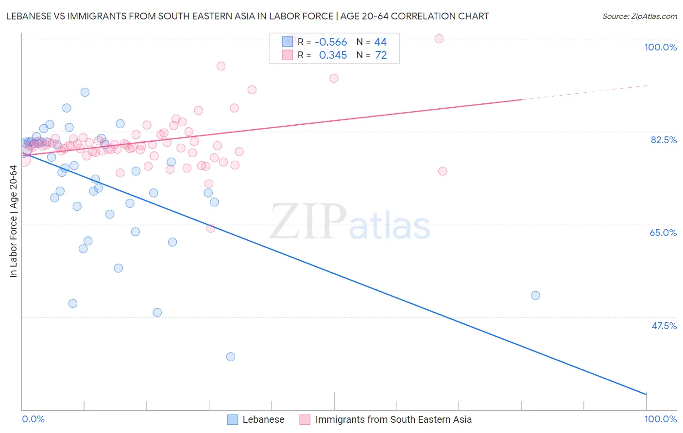 Lebanese vs Immigrants from South Eastern Asia In Labor Force | Age 20-64