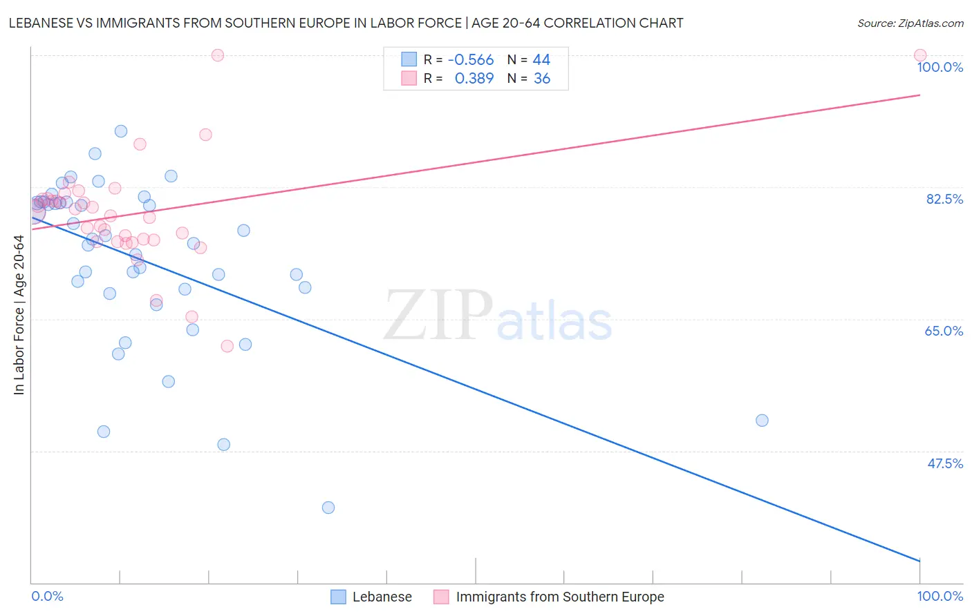 Lebanese vs Immigrants from Southern Europe In Labor Force | Age 20-64