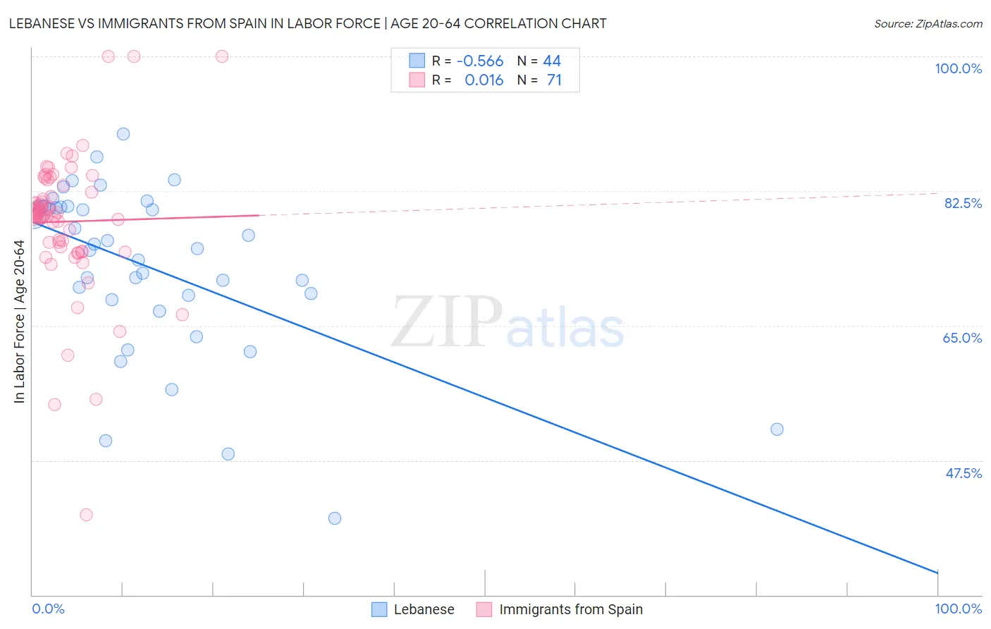 Lebanese vs Immigrants from Spain In Labor Force | Age 20-64