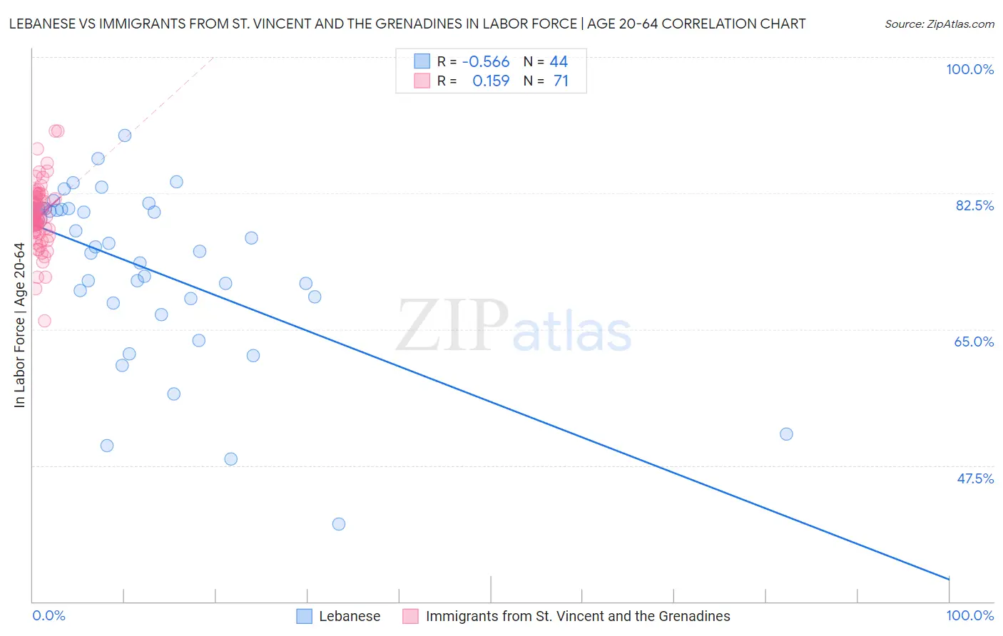 Lebanese vs Immigrants from St. Vincent and the Grenadines In Labor Force | Age 20-64