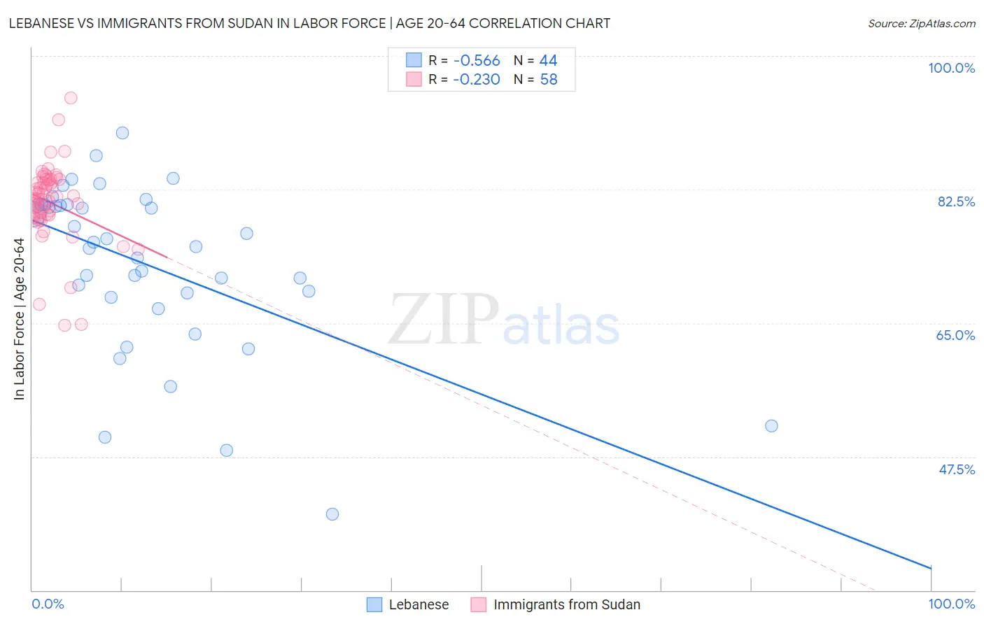 Lebanese vs Immigrants from Sudan In Labor Force | Age 20-64