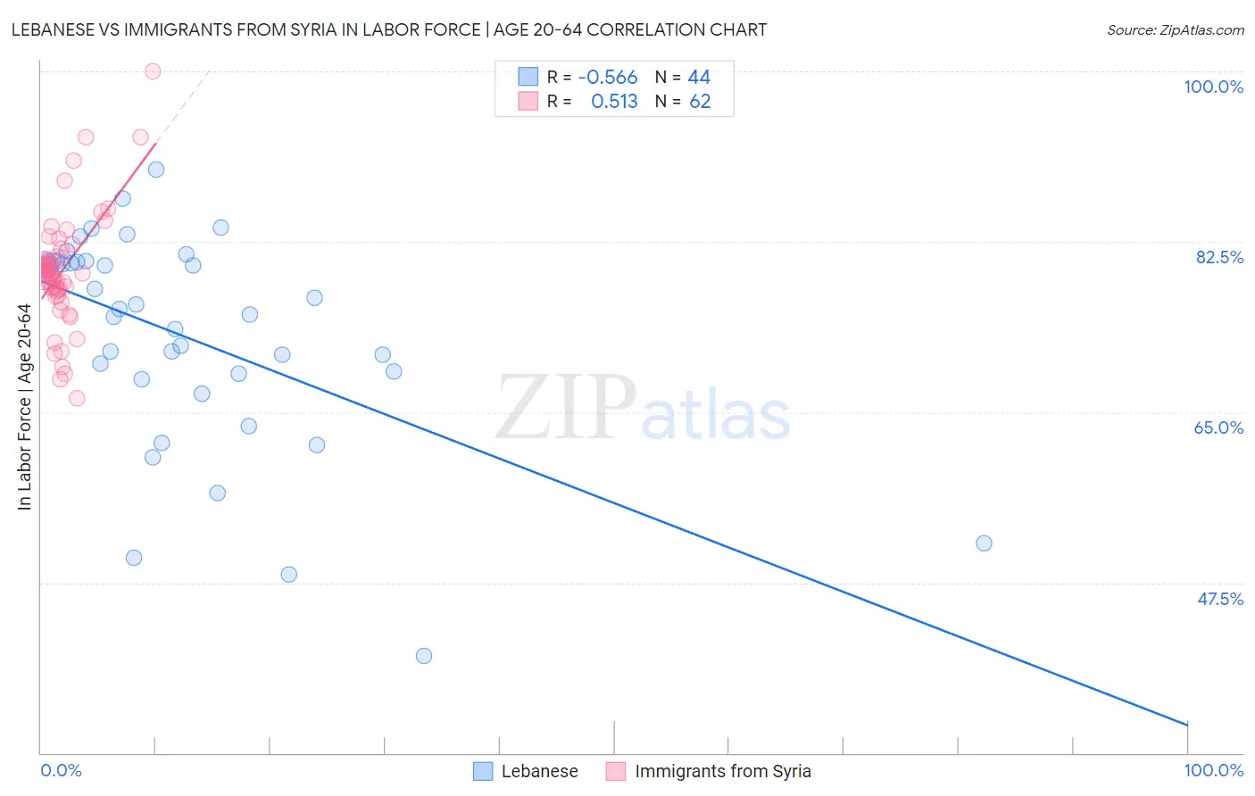 Lebanese vs Immigrants from Syria In Labor Force | Age 20-64