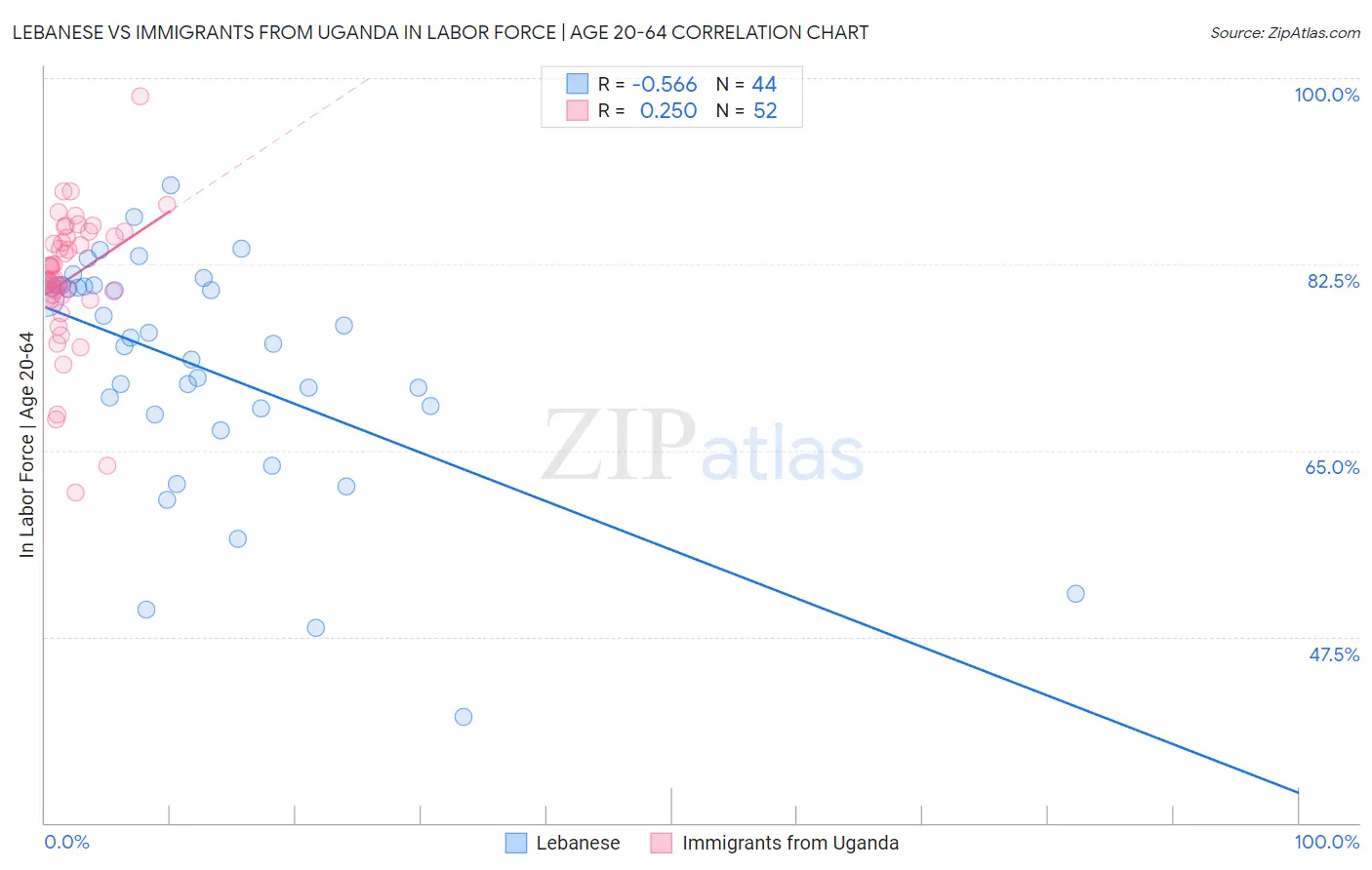 Lebanese vs Immigrants from Uganda In Labor Force | Age 20-64