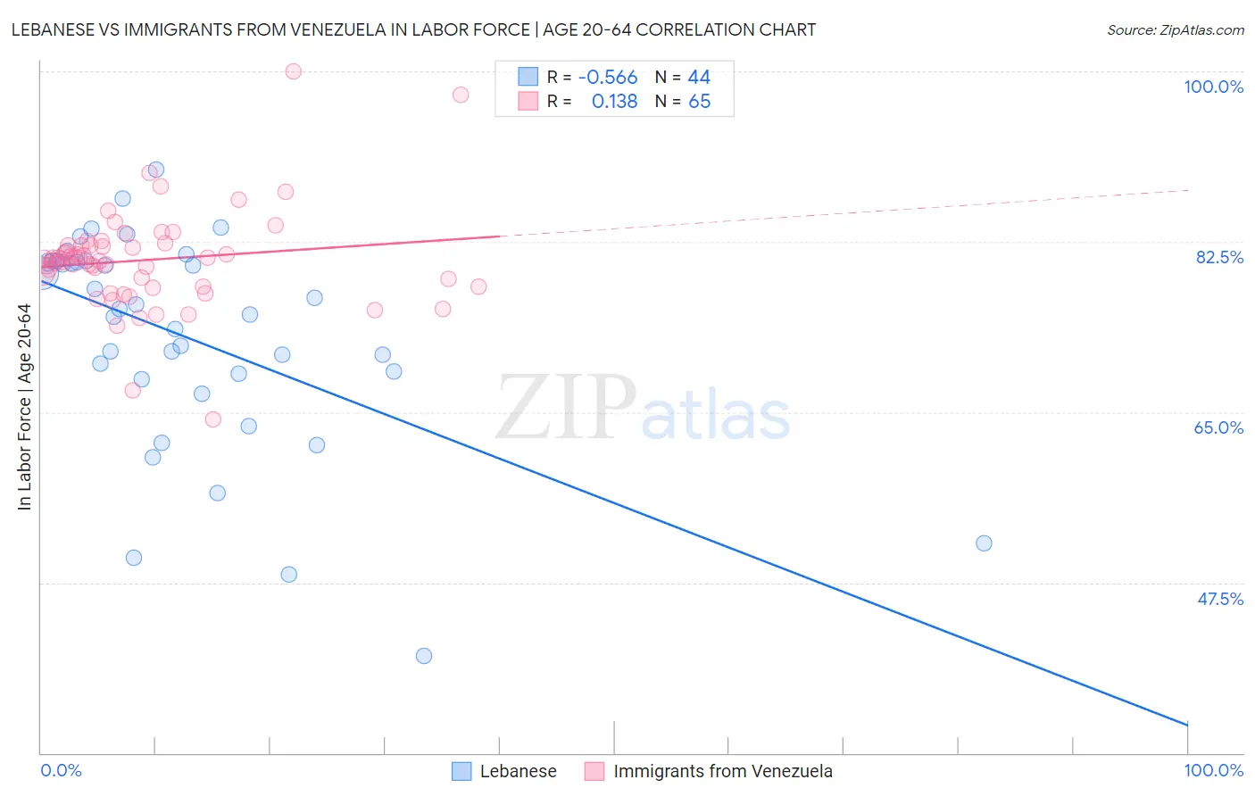 Lebanese vs Immigrants from Venezuela In Labor Force | Age 20-64
