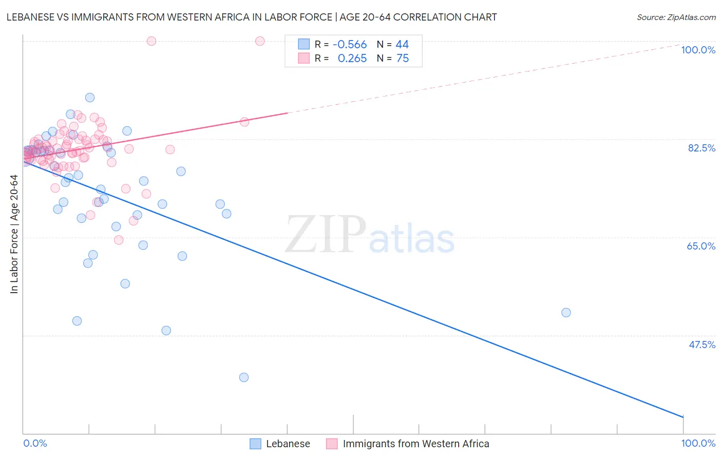 Lebanese vs Immigrants from Western Africa In Labor Force | Age 20-64