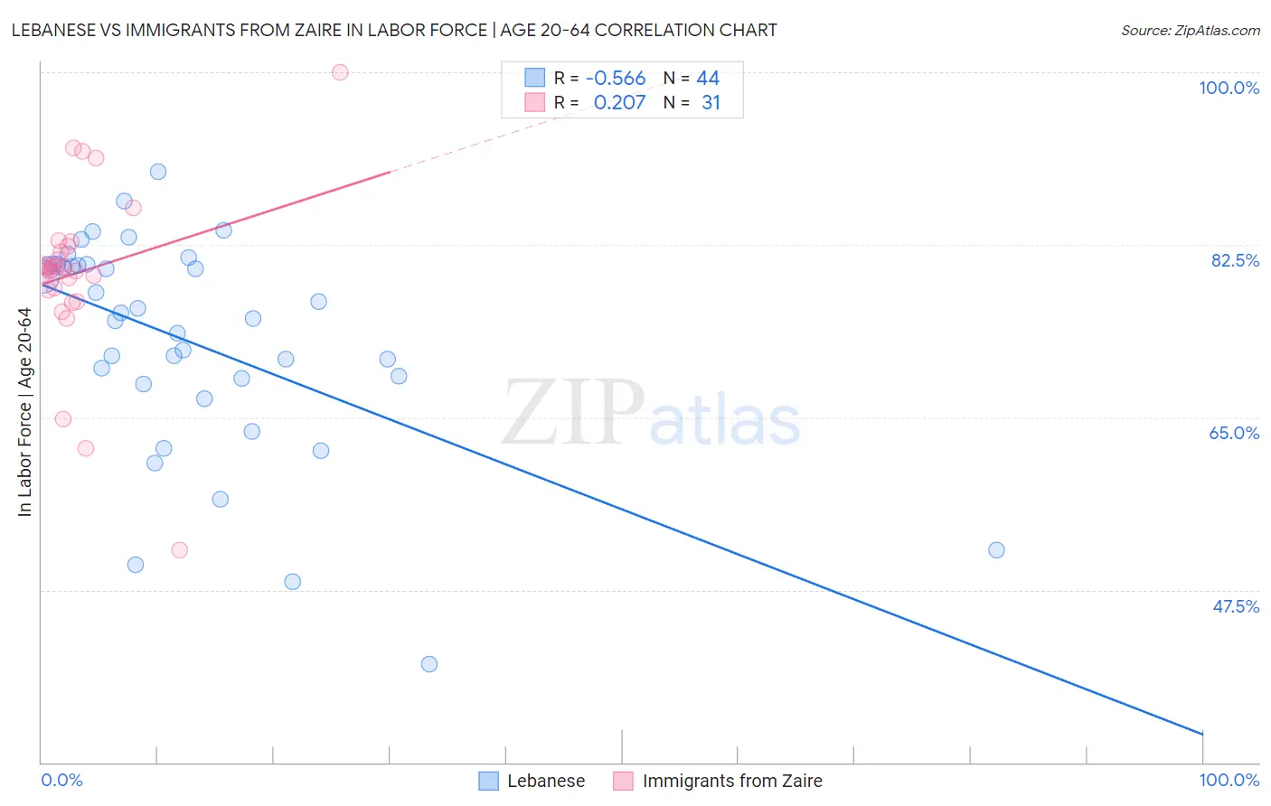 Lebanese vs Immigrants from Zaire In Labor Force | Age 20-64