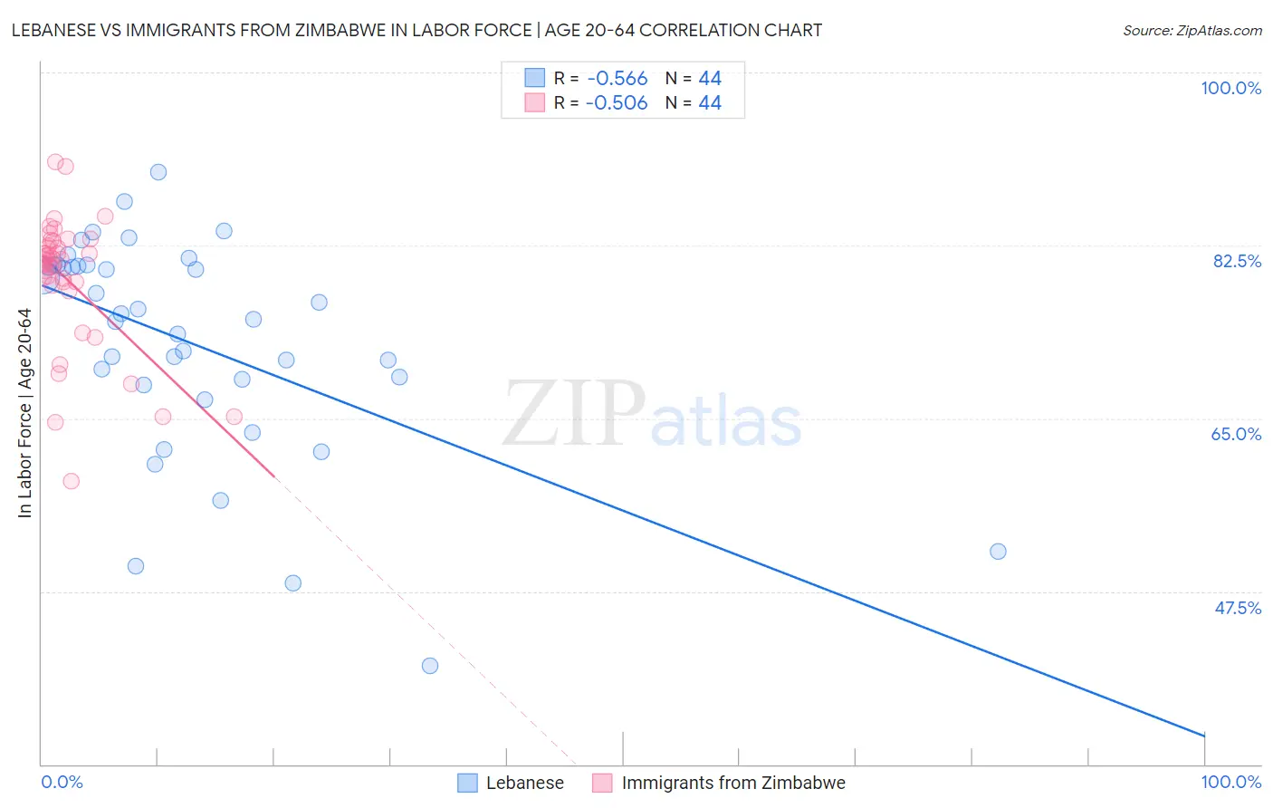 Lebanese vs Immigrants from Zimbabwe In Labor Force | Age 20-64