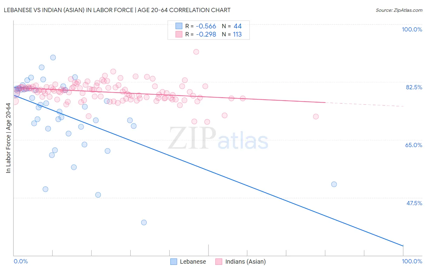 Lebanese vs Indian (Asian) In Labor Force | Age 20-64