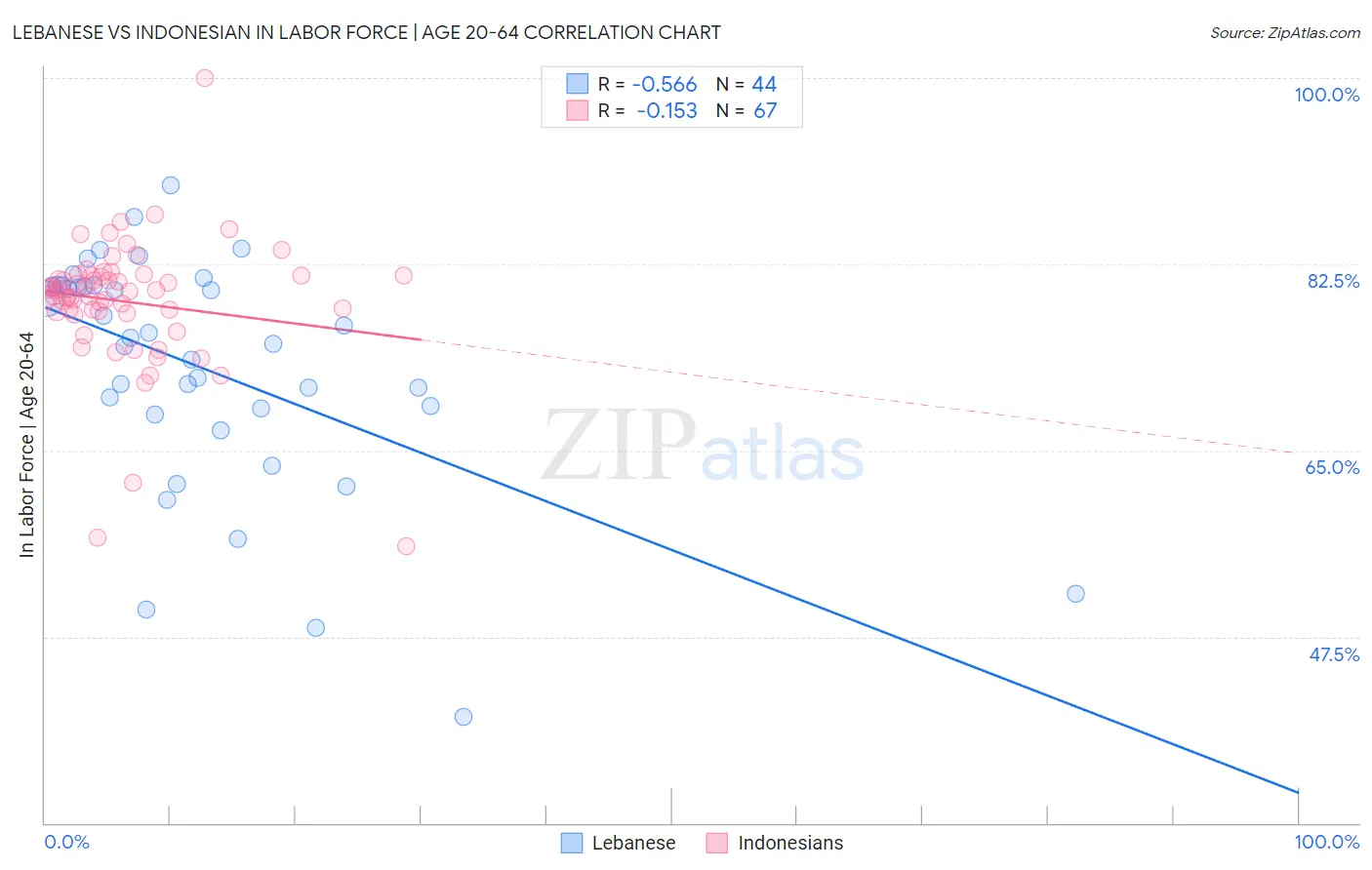 Lebanese vs Indonesian In Labor Force | Age 20-64