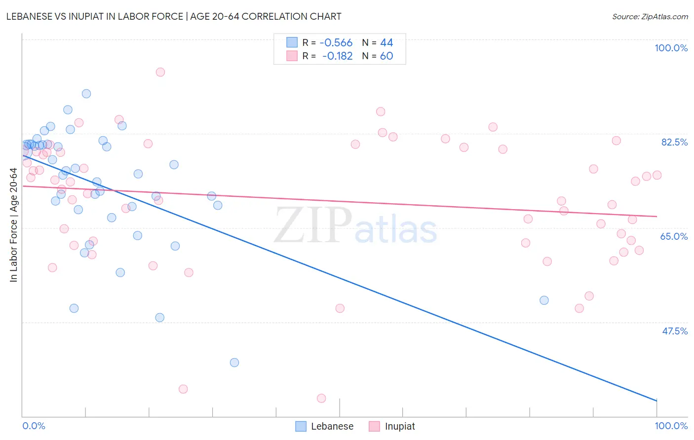 Lebanese vs Inupiat In Labor Force | Age 20-64