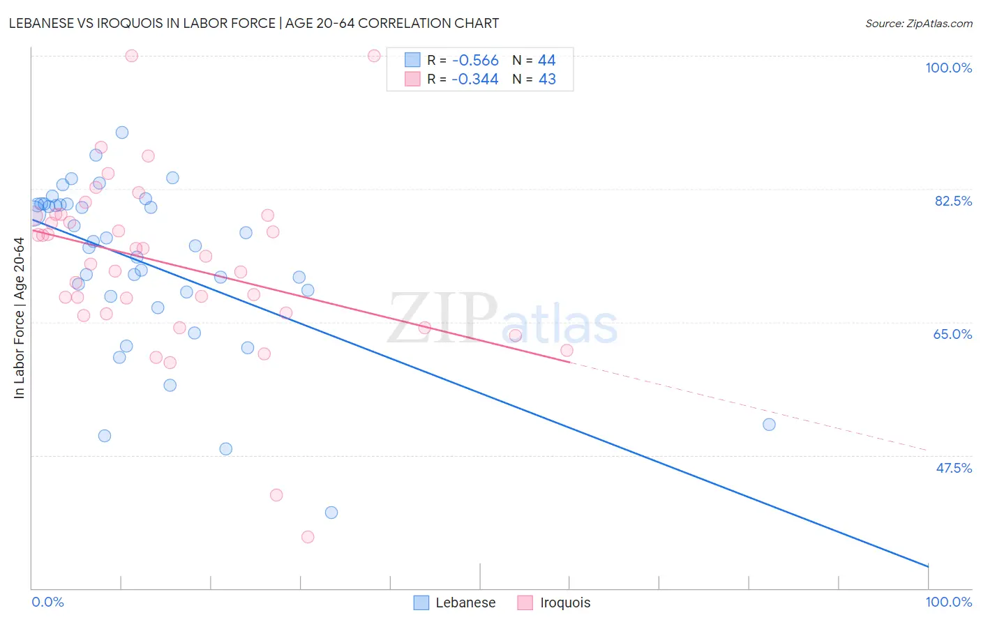 Lebanese vs Iroquois In Labor Force | Age 20-64