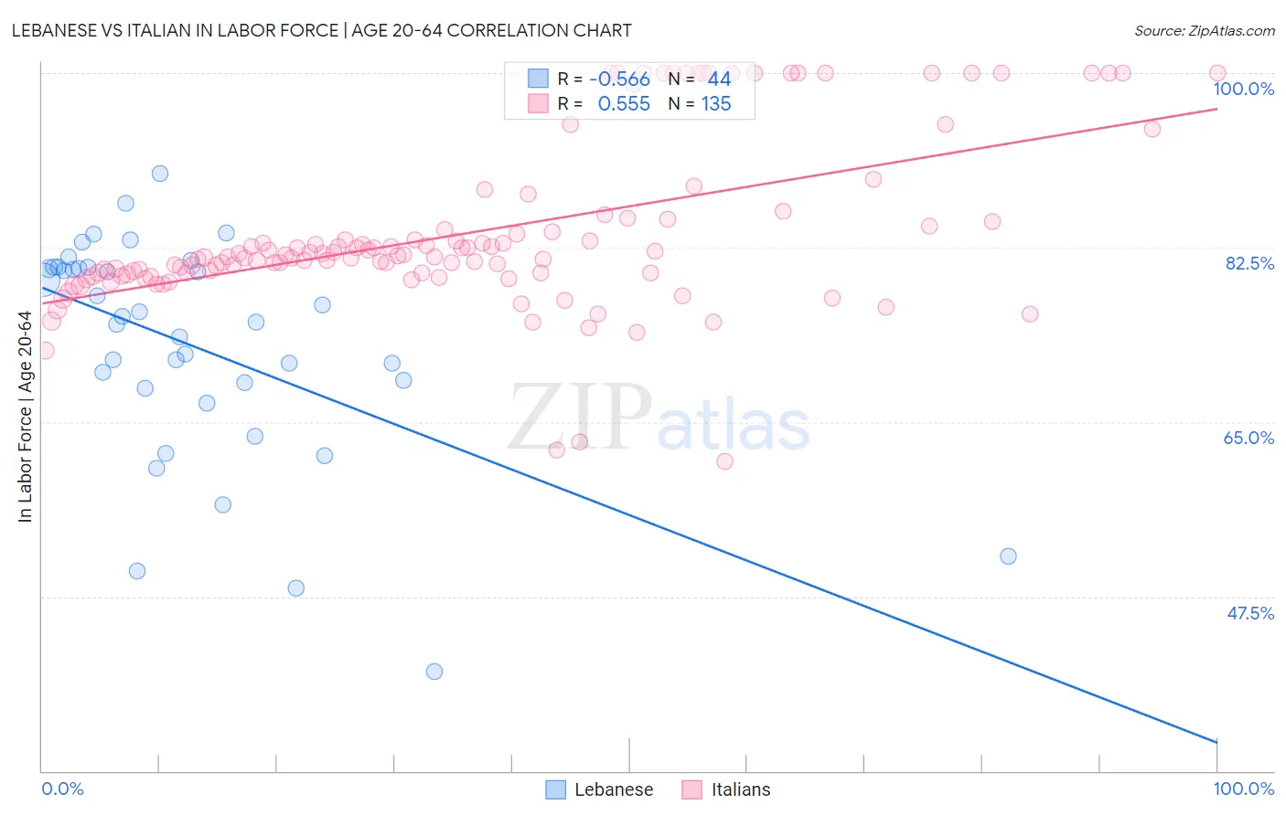 Lebanese vs Italian In Labor Force | Age 20-64
