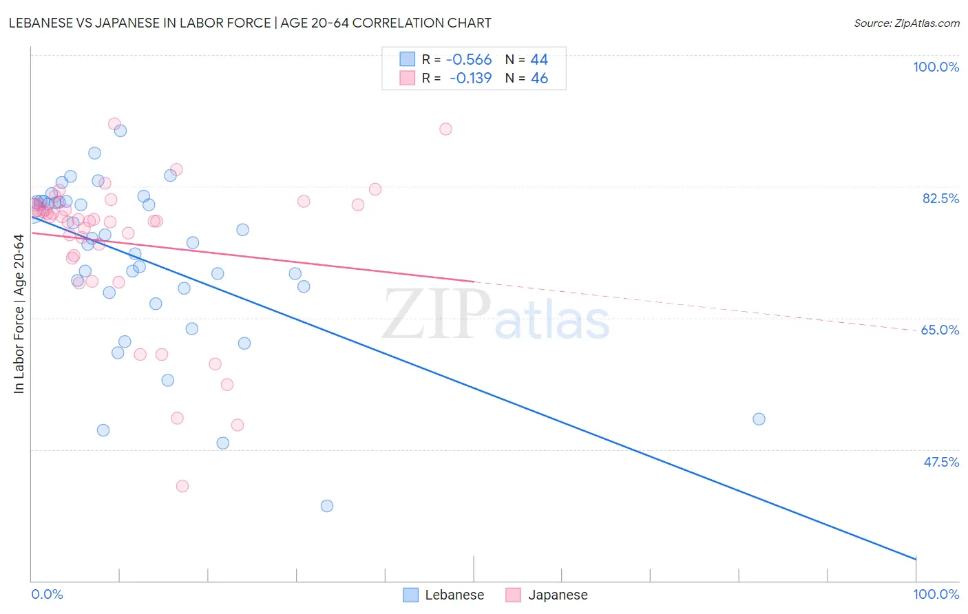 Lebanese vs Japanese In Labor Force | Age 20-64