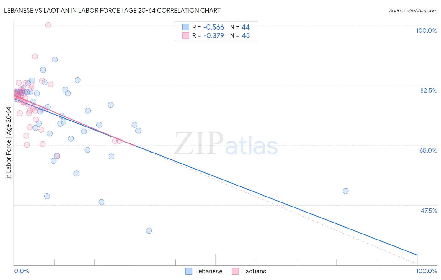 Lebanese vs Laotian In Labor Force | Age 20-64