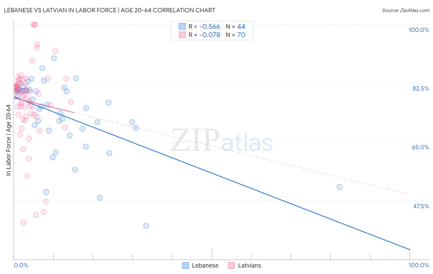 Lebanese vs Latvian In Labor Force | Age 20-64