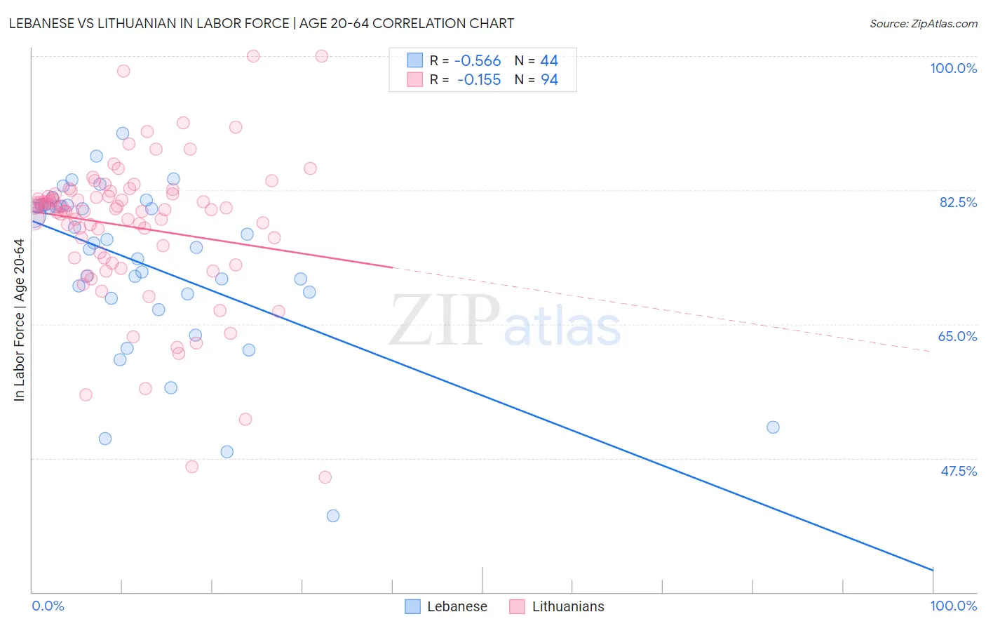 Lebanese vs Lithuanian In Labor Force | Age 20-64