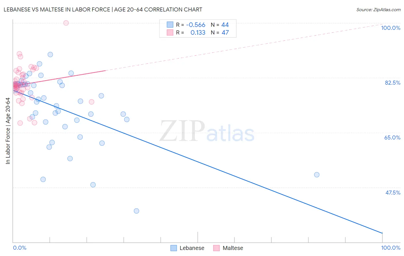 Lebanese vs Maltese In Labor Force | Age 20-64