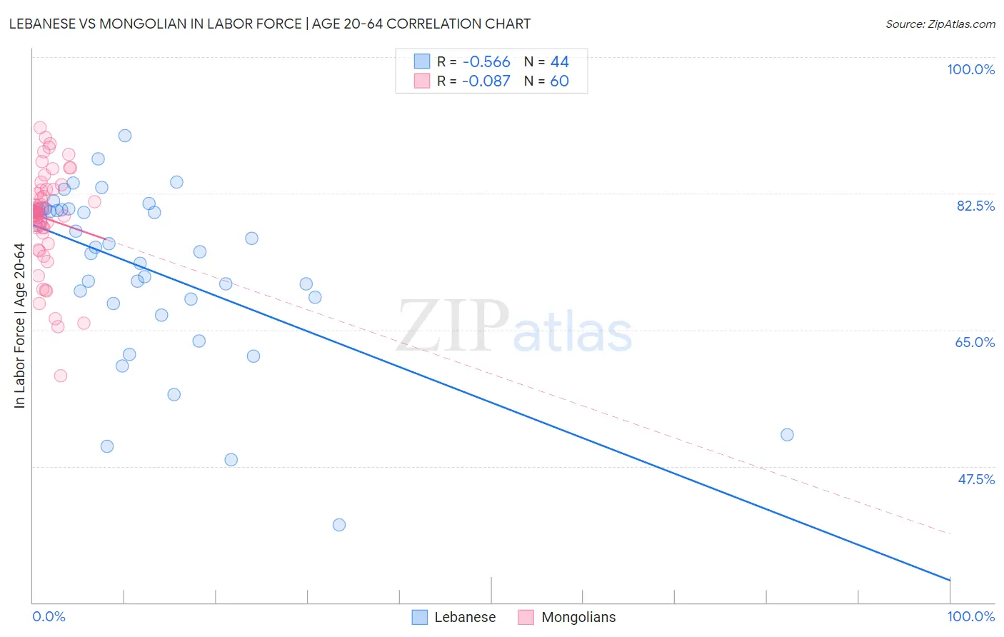 Lebanese vs Mongolian In Labor Force | Age 20-64