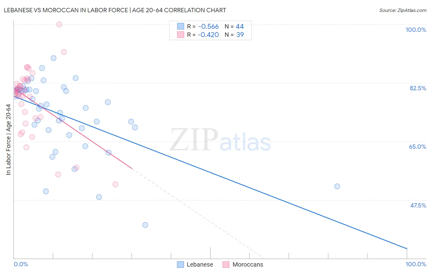 Lebanese vs Moroccan In Labor Force | Age 20-64