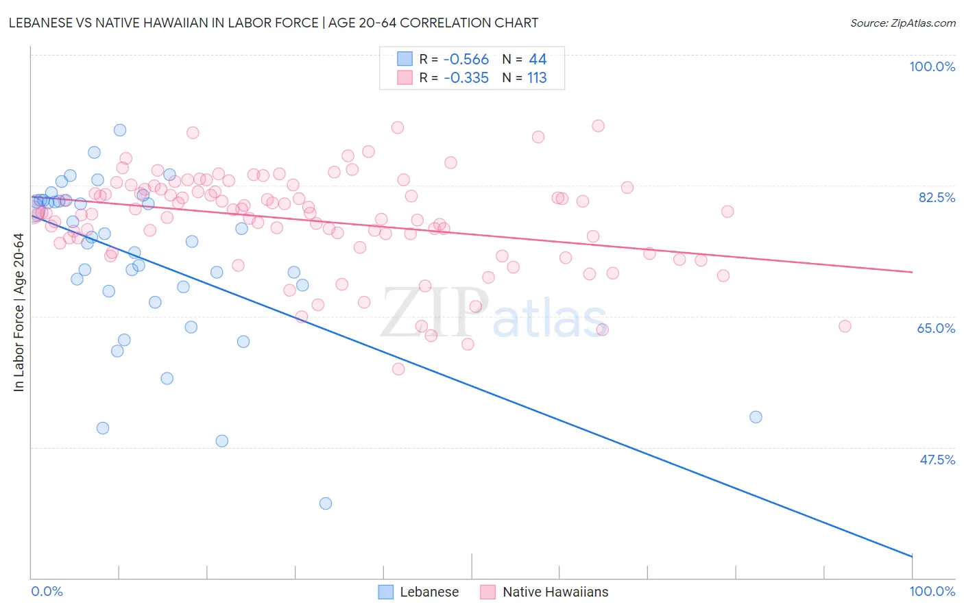 Lebanese vs Native Hawaiian In Labor Force | Age 20-64