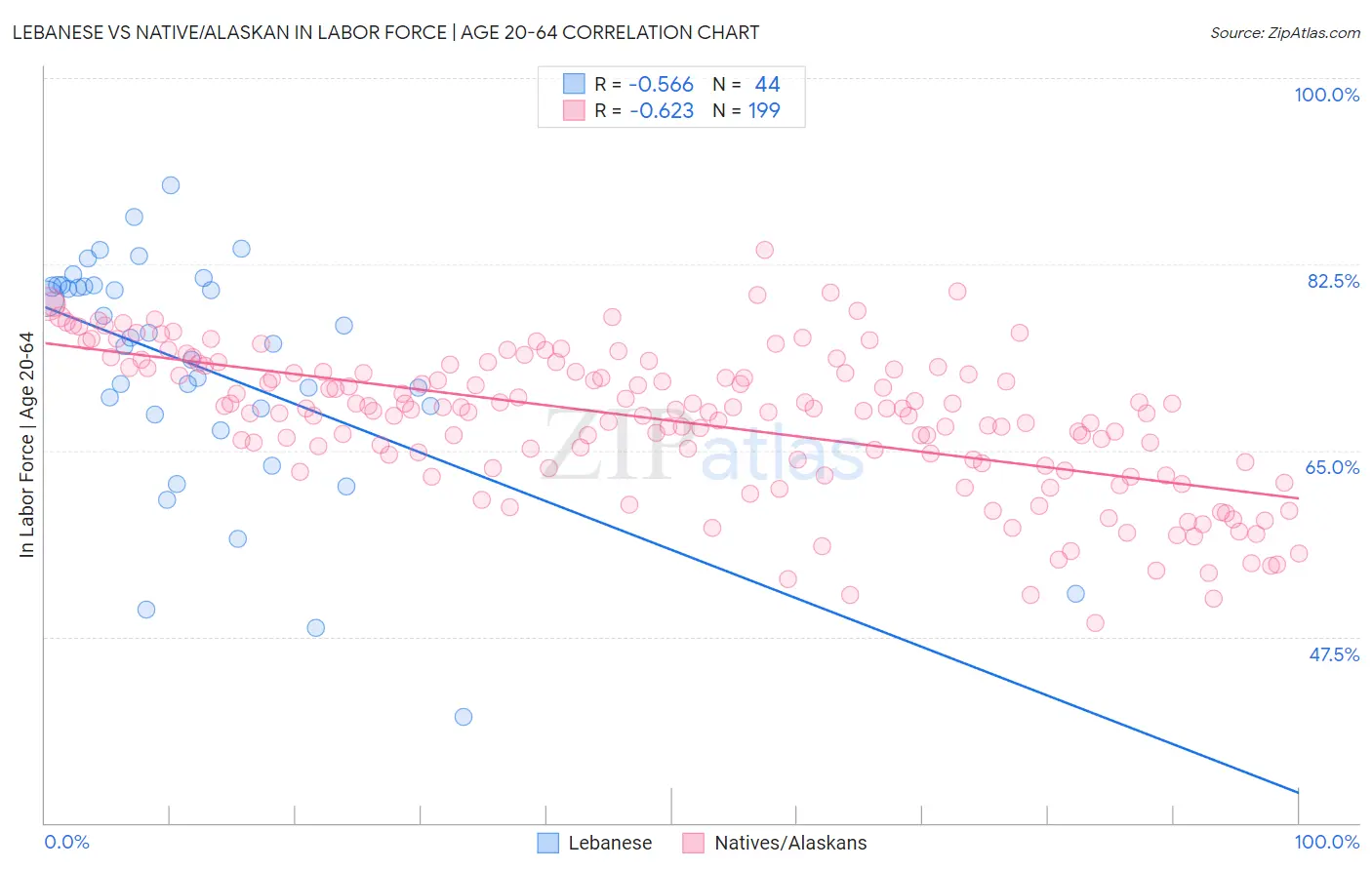 Lebanese vs Native/Alaskan In Labor Force | Age 20-64