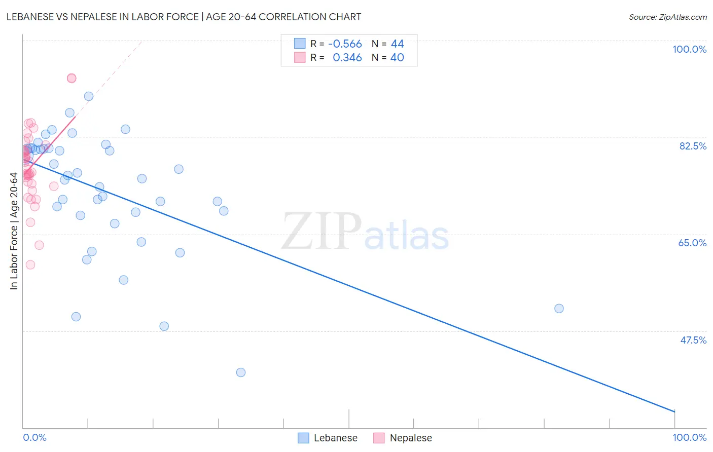 Lebanese vs Nepalese In Labor Force | Age 20-64