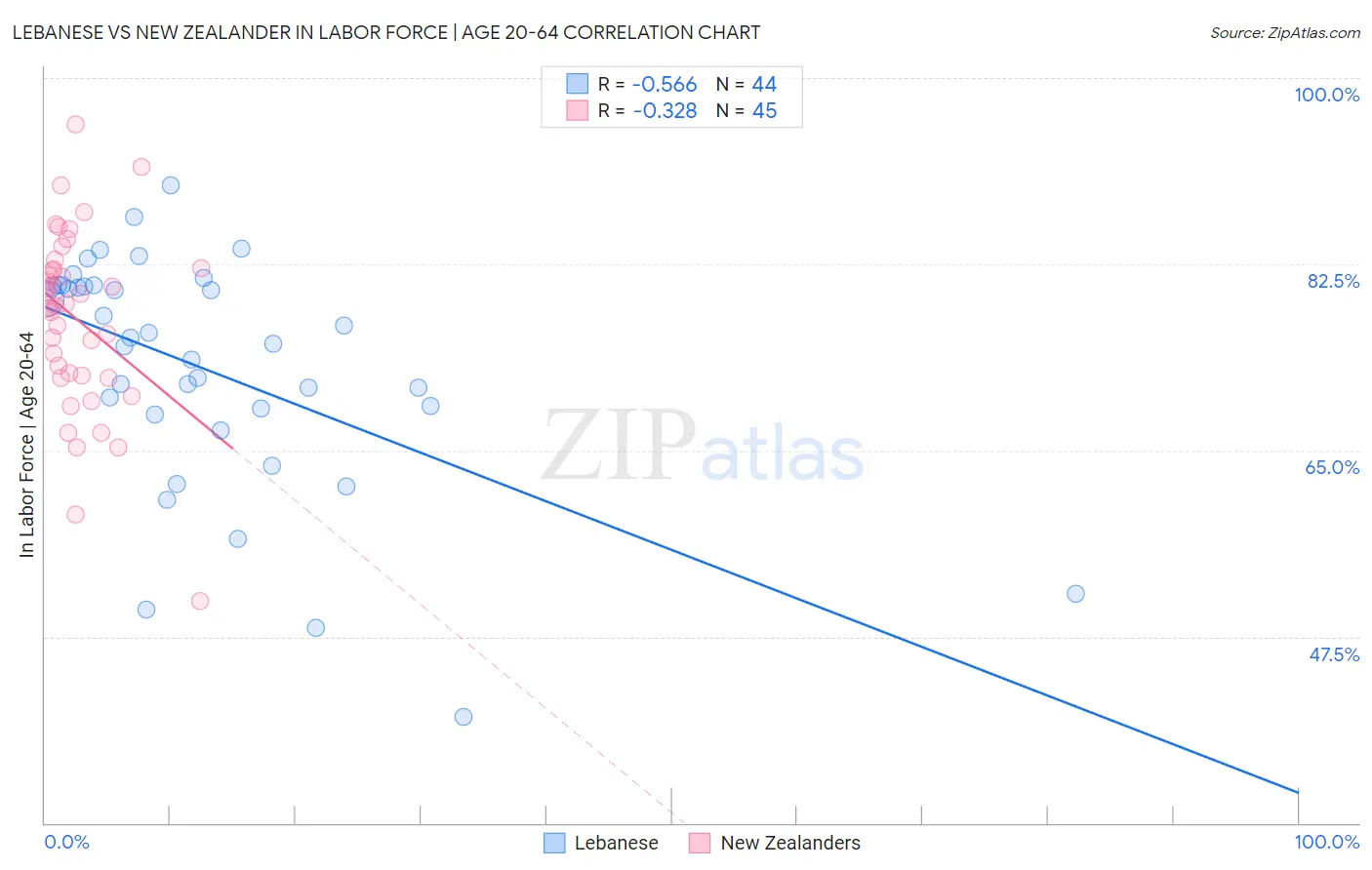 Lebanese vs New Zealander In Labor Force | Age 20-64
