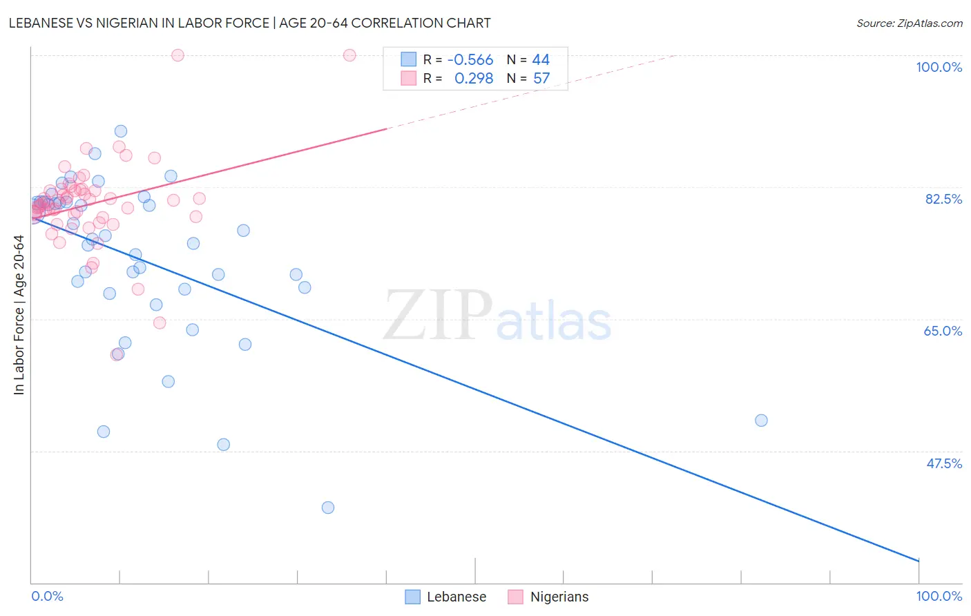 Lebanese vs Nigerian In Labor Force | Age 20-64