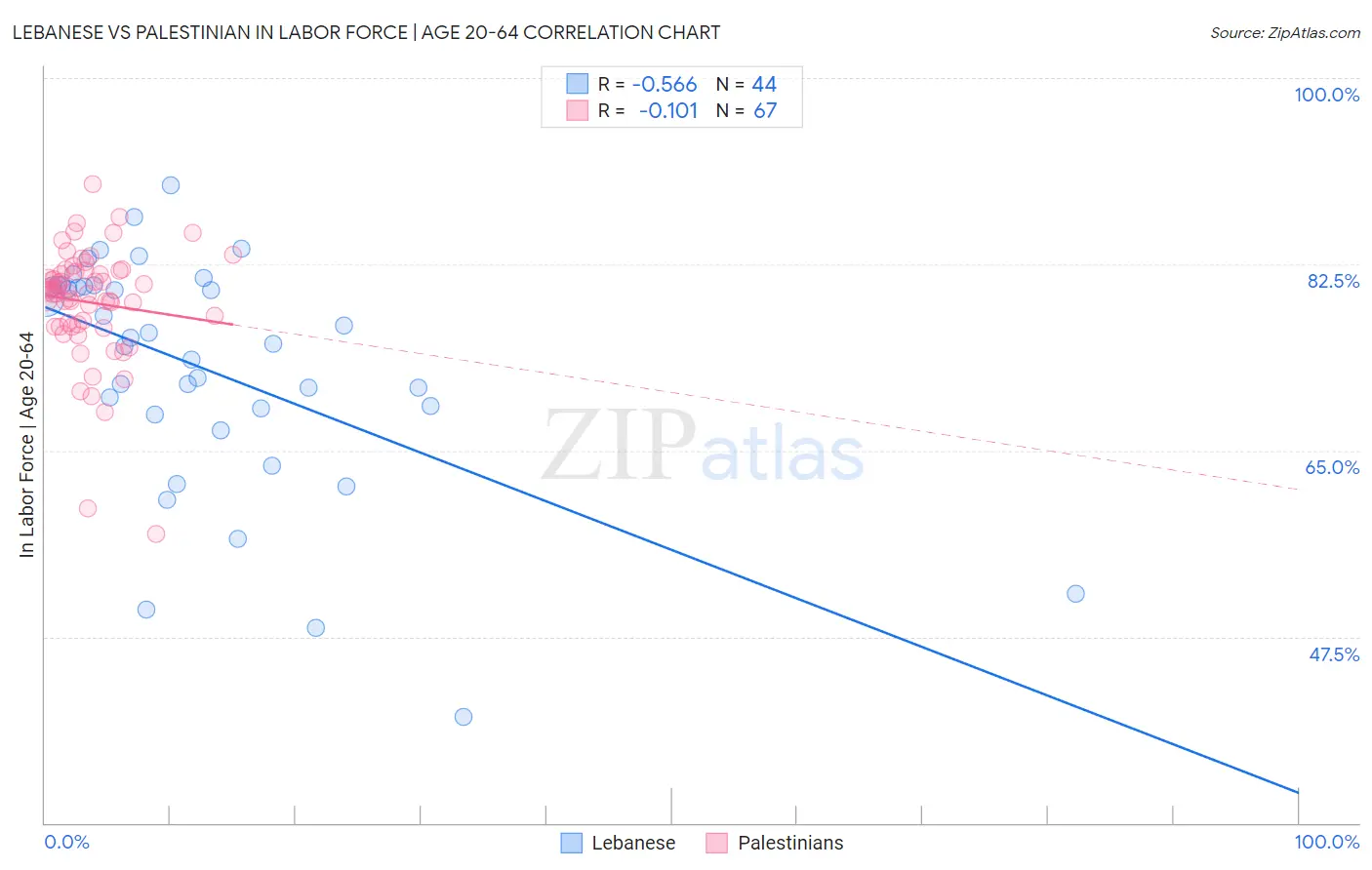 Lebanese vs Palestinian In Labor Force | Age 20-64