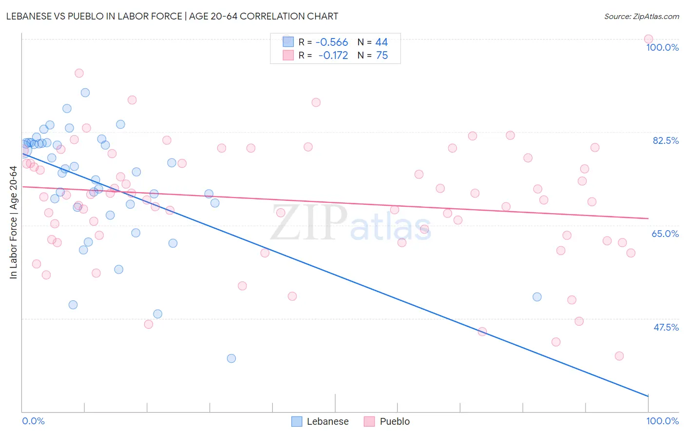 Lebanese vs Pueblo In Labor Force | Age 20-64