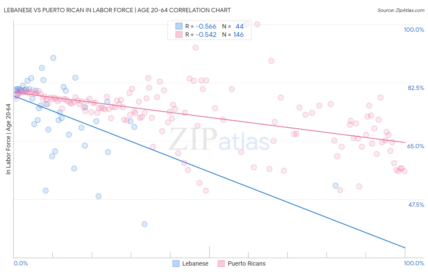 Lebanese vs Puerto Rican In Labor Force | Age 20-64