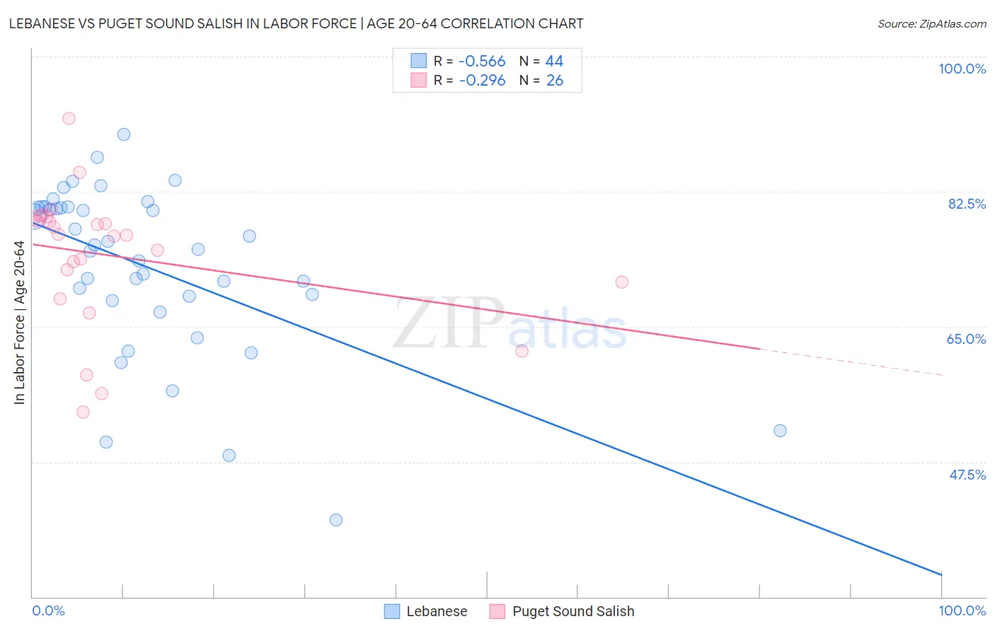 Lebanese vs Puget Sound Salish In Labor Force | Age 20-64