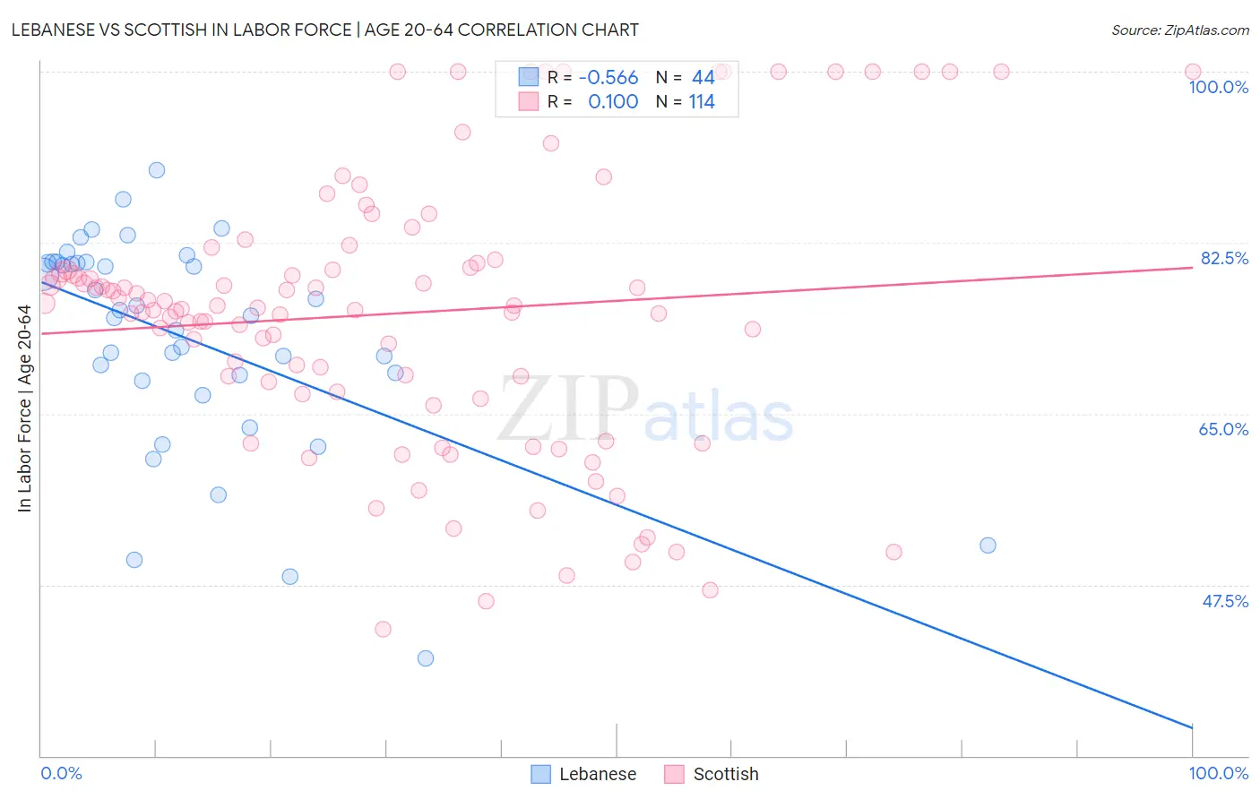 Lebanese vs Scottish In Labor Force | Age 20-64