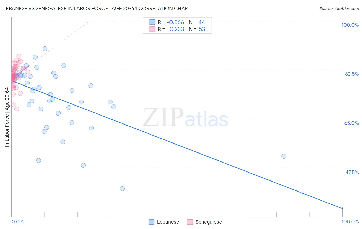 Lebanese vs Senegalese In Labor Force | Age 20-64