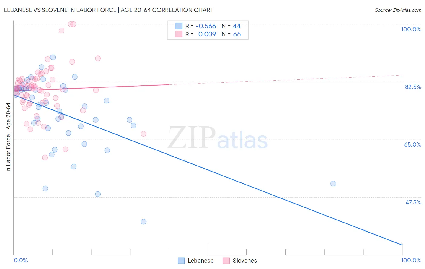 Lebanese vs Slovene In Labor Force | Age 20-64