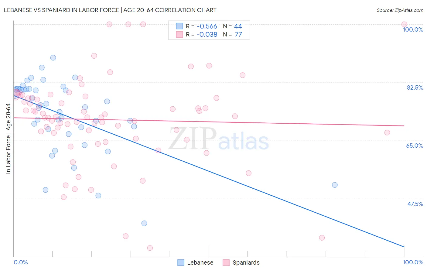 Lebanese vs Spaniard In Labor Force | Age 20-64