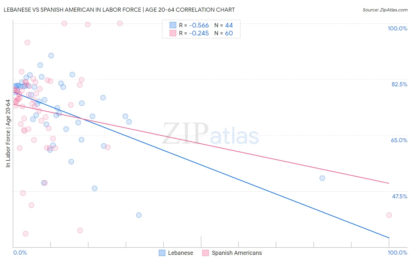 Lebanese vs Spanish American In Labor Force | Age 20-64