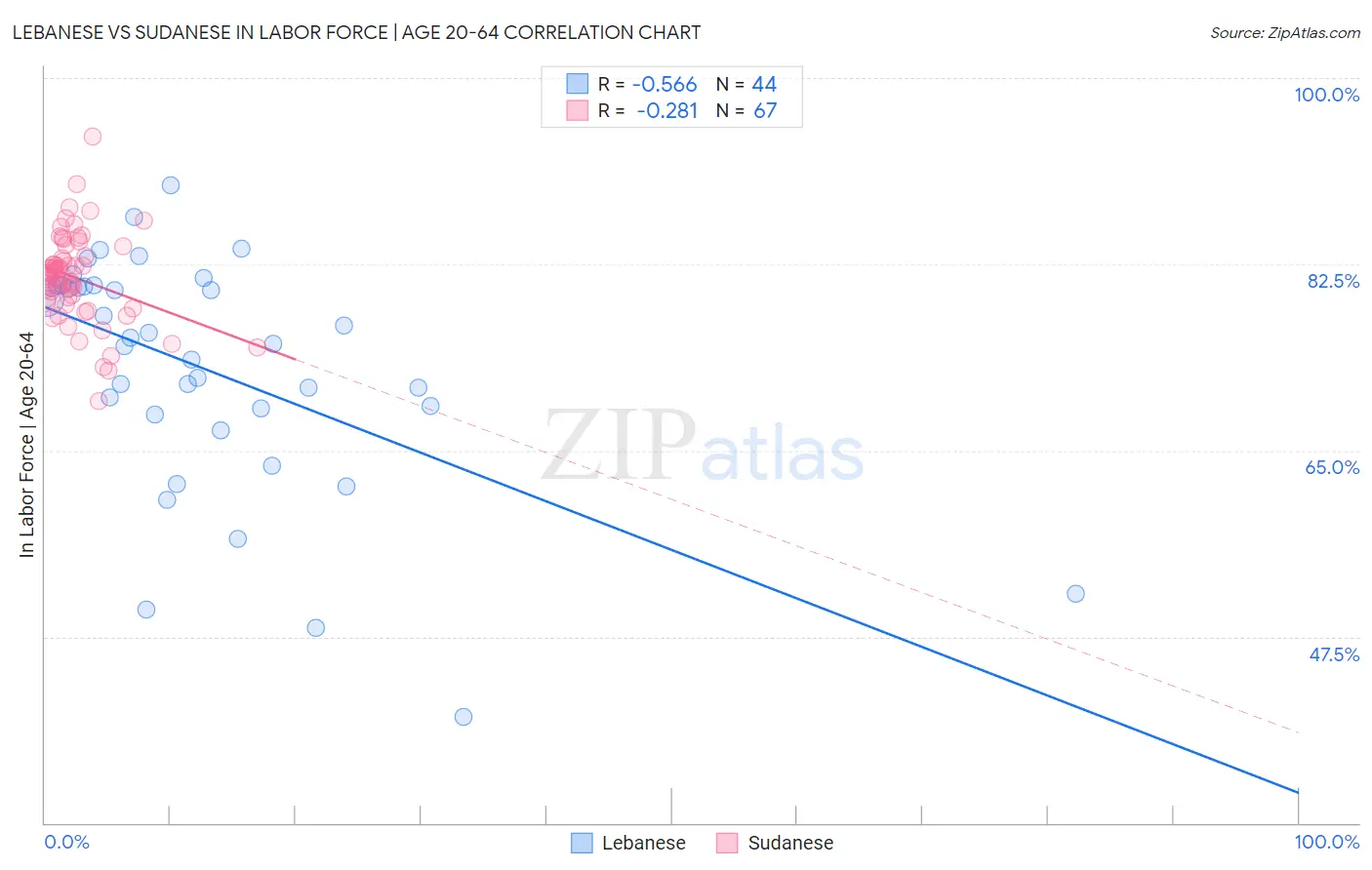 Lebanese vs Sudanese In Labor Force | Age 20-64