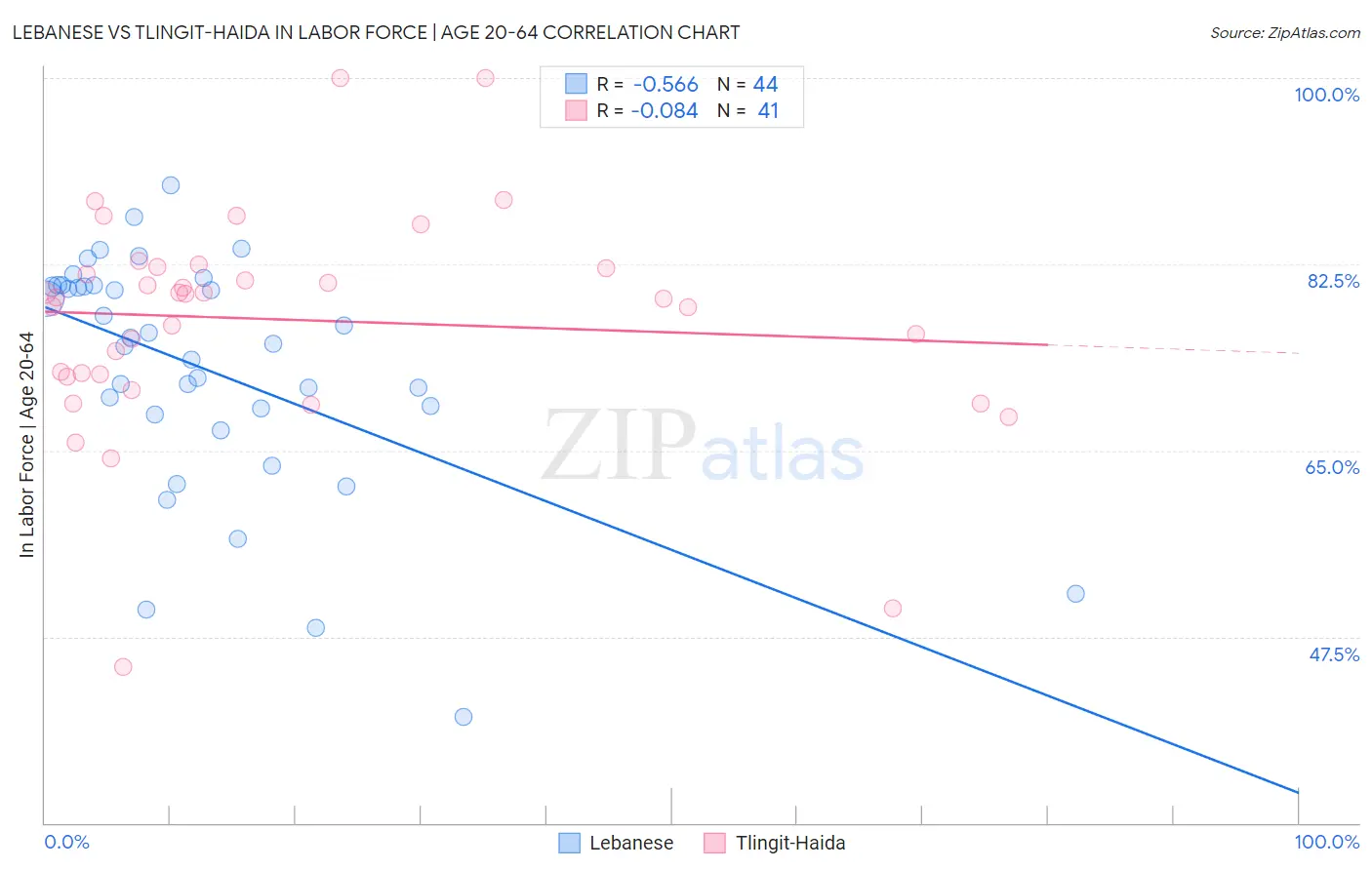 Lebanese vs Tlingit-Haida In Labor Force | Age 20-64