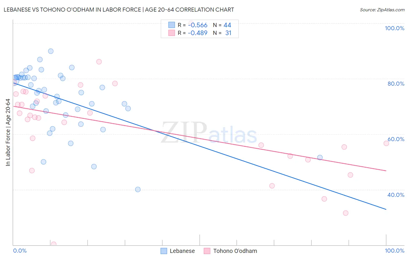 Lebanese vs Tohono O'odham In Labor Force | Age 20-64