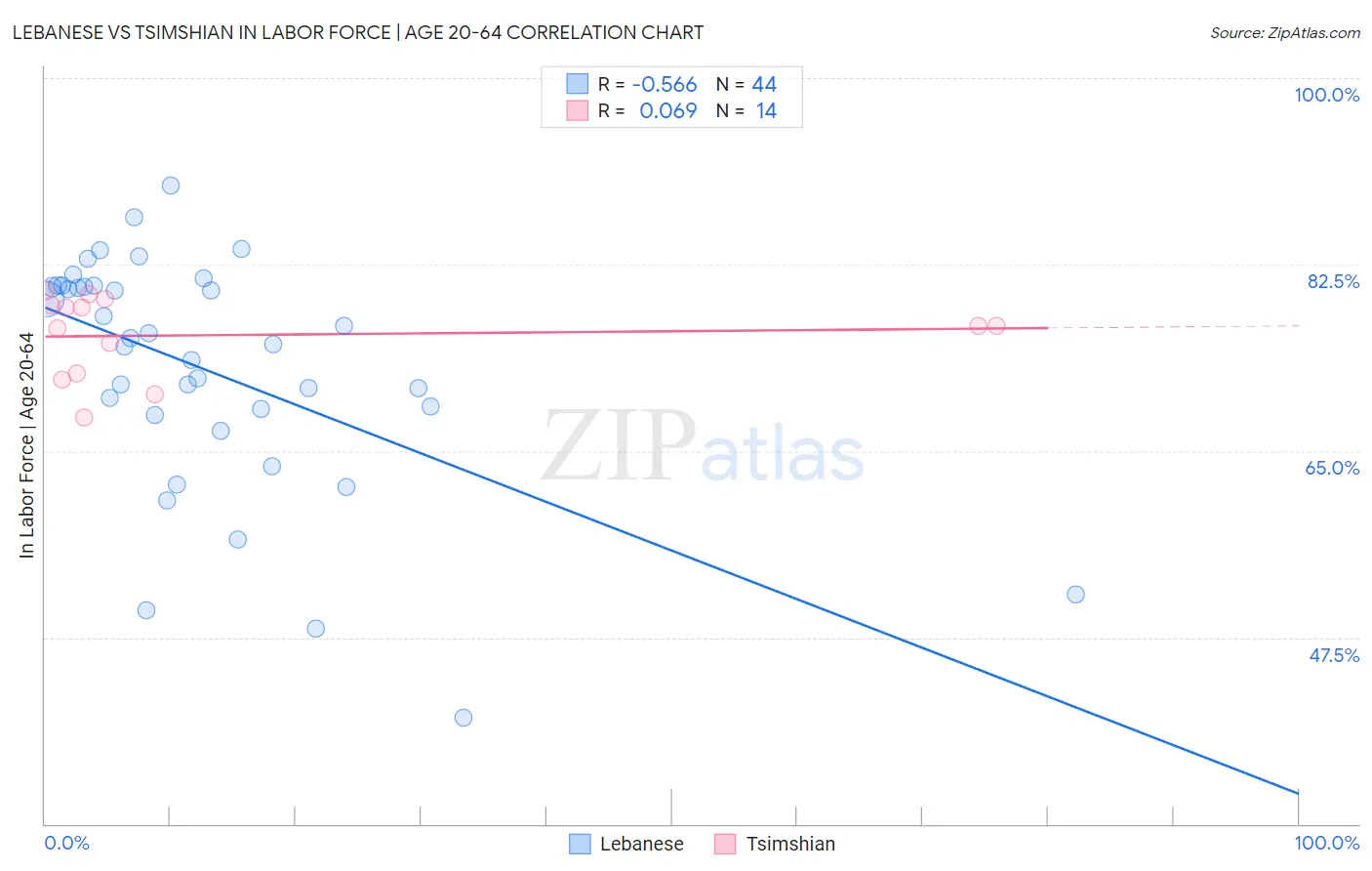 Lebanese vs Tsimshian In Labor Force | Age 20-64