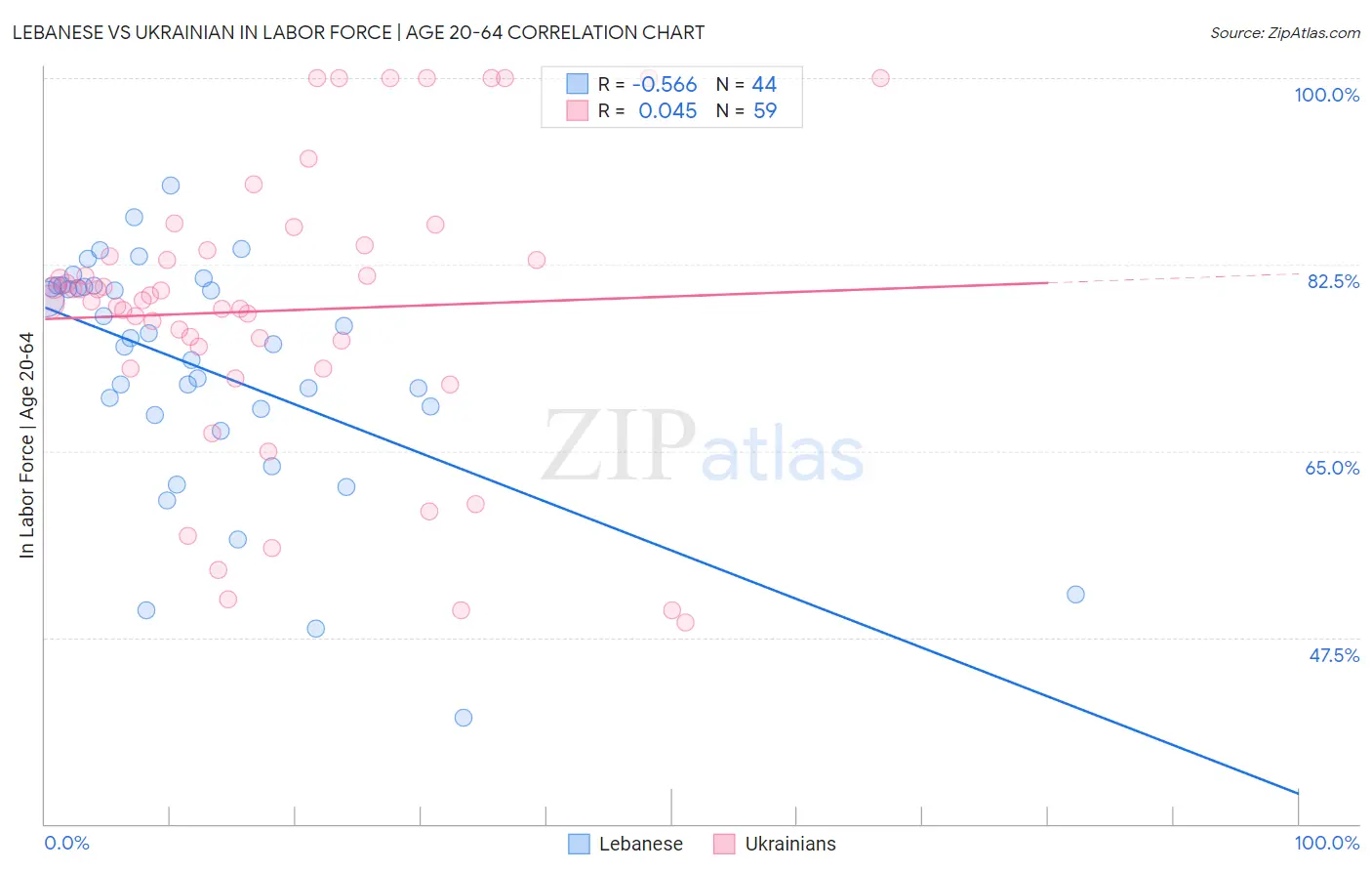 Lebanese vs Ukrainian In Labor Force | Age 20-64