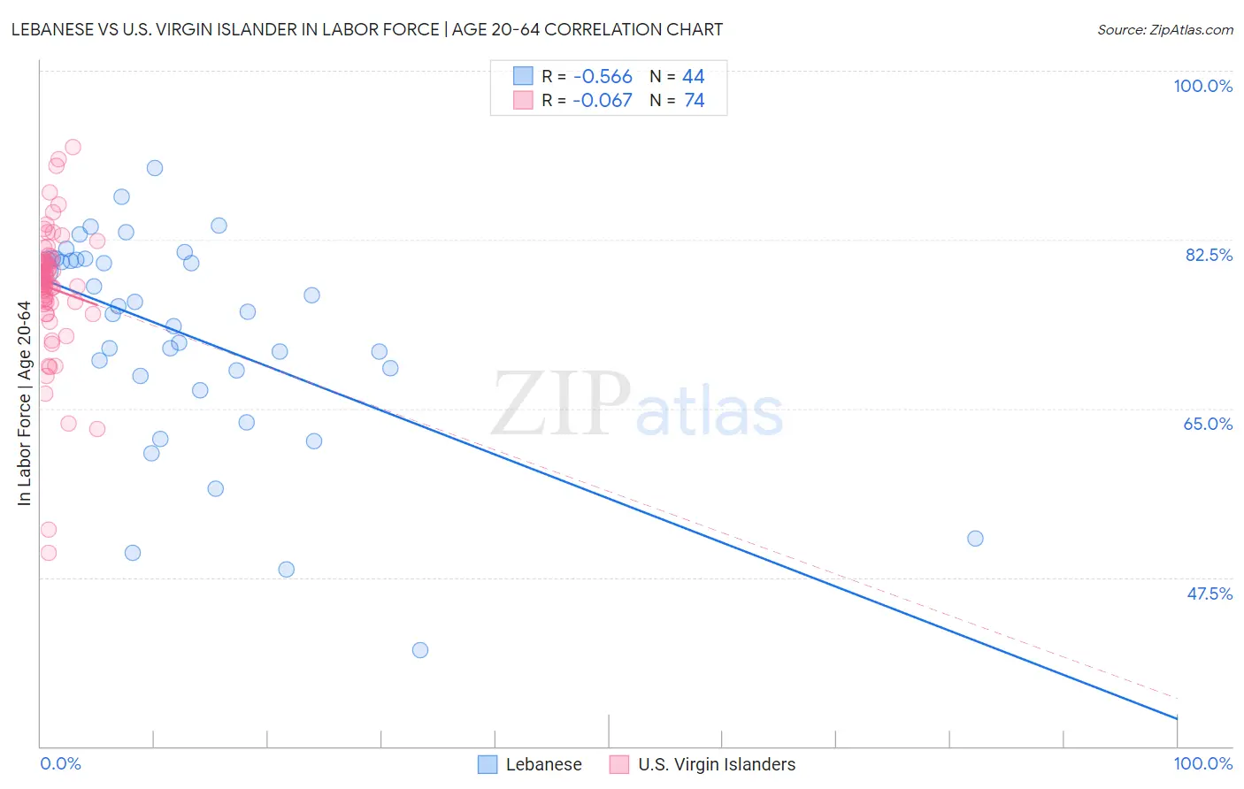 Lebanese vs U.S. Virgin Islander In Labor Force | Age 20-64