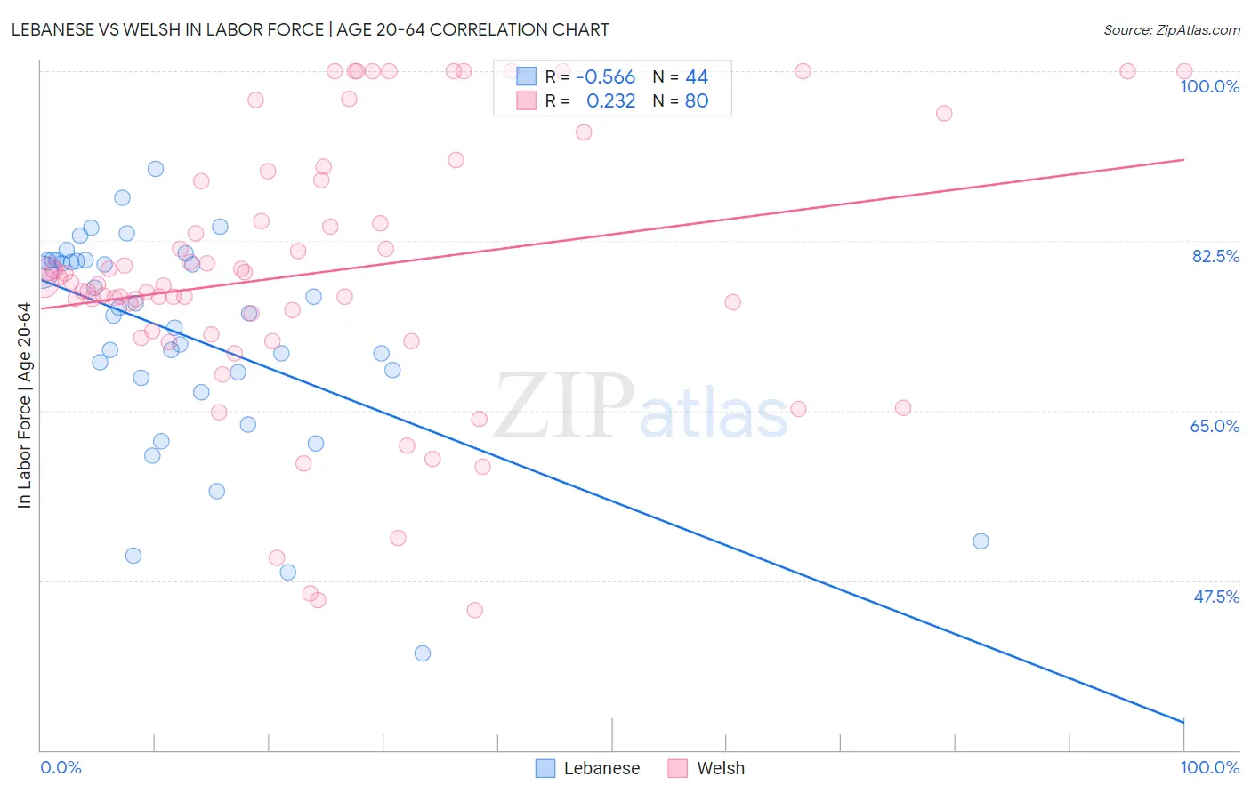 Lebanese vs Welsh In Labor Force | Age 20-64