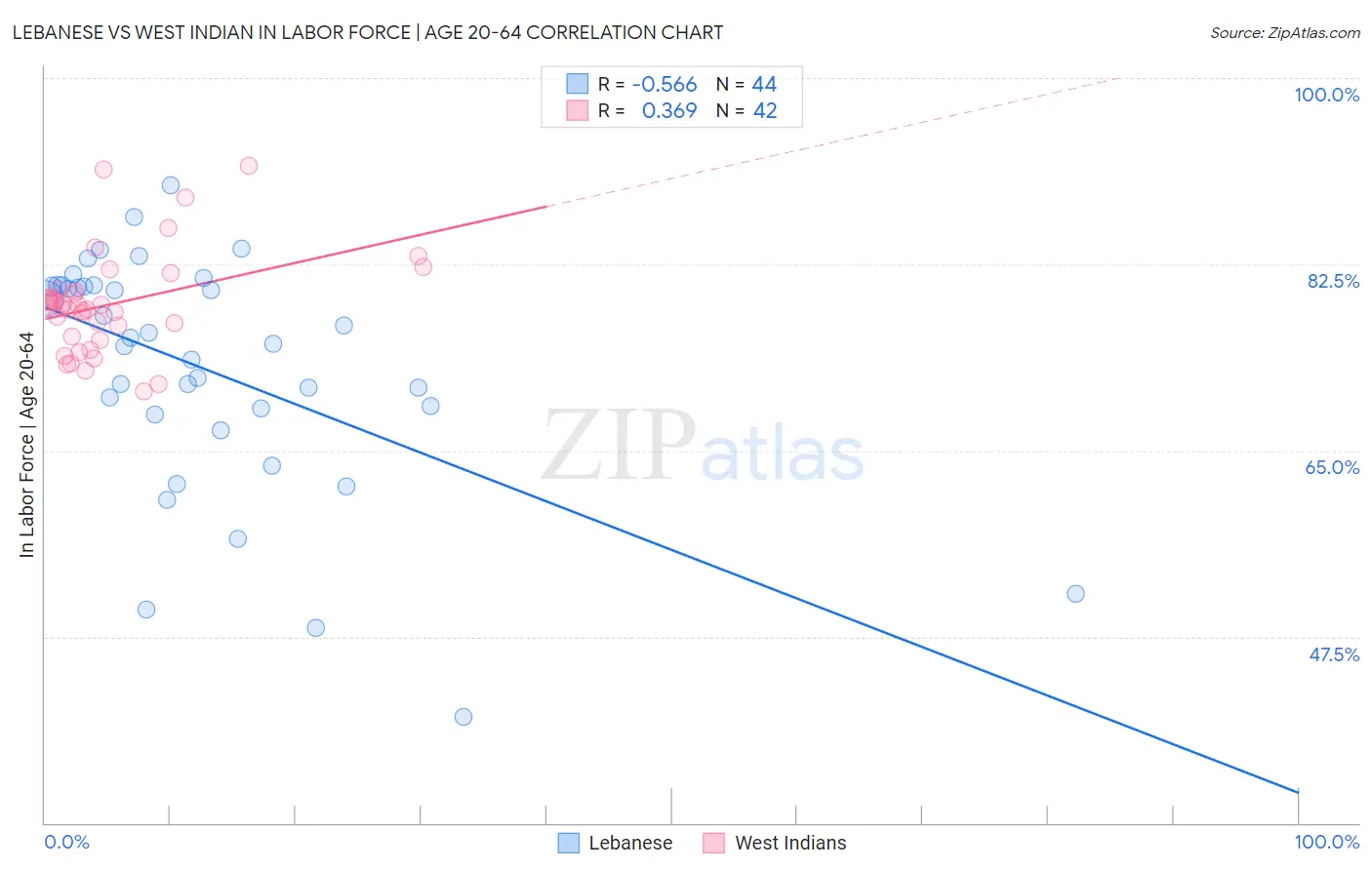 Lebanese vs West Indian In Labor Force | Age 20-64