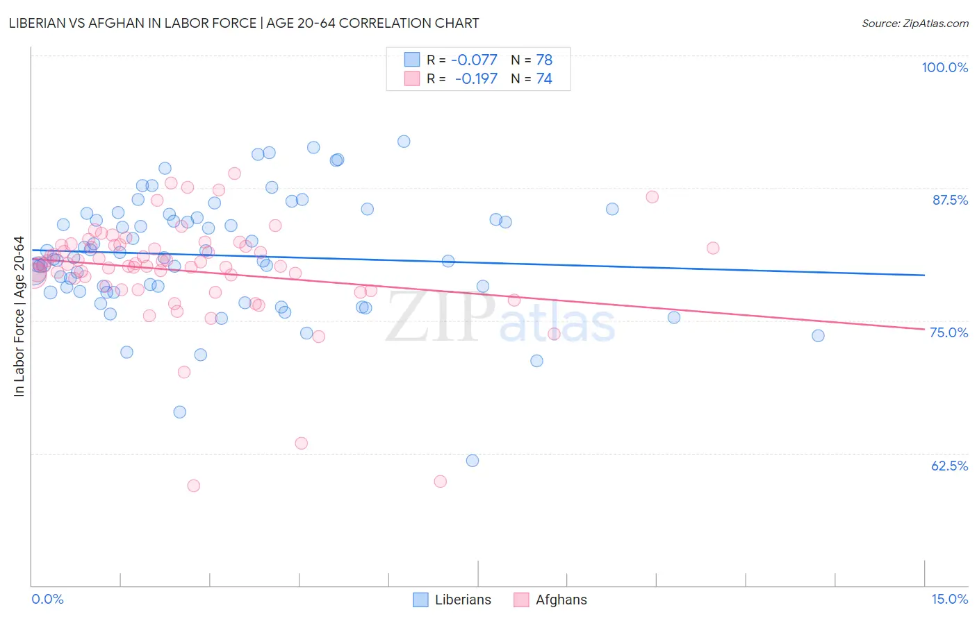 Liberian vs Afghan In Labor Force | Age 20-64