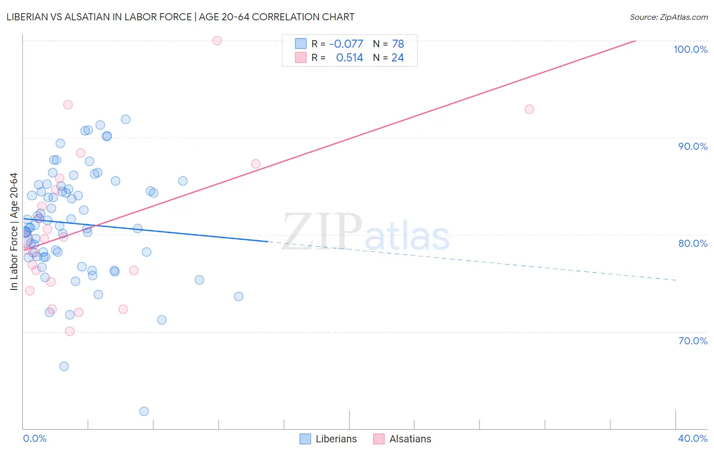 Liberian vs Alsatian In Labor Force | Age 20-64