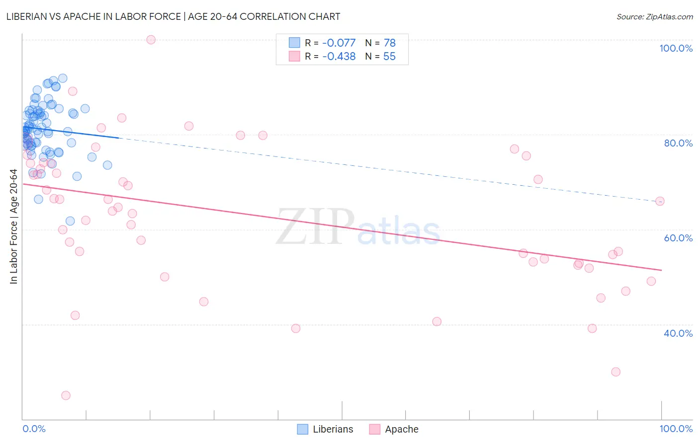 Liberian vs Apache In Labor Force | Age 20-64