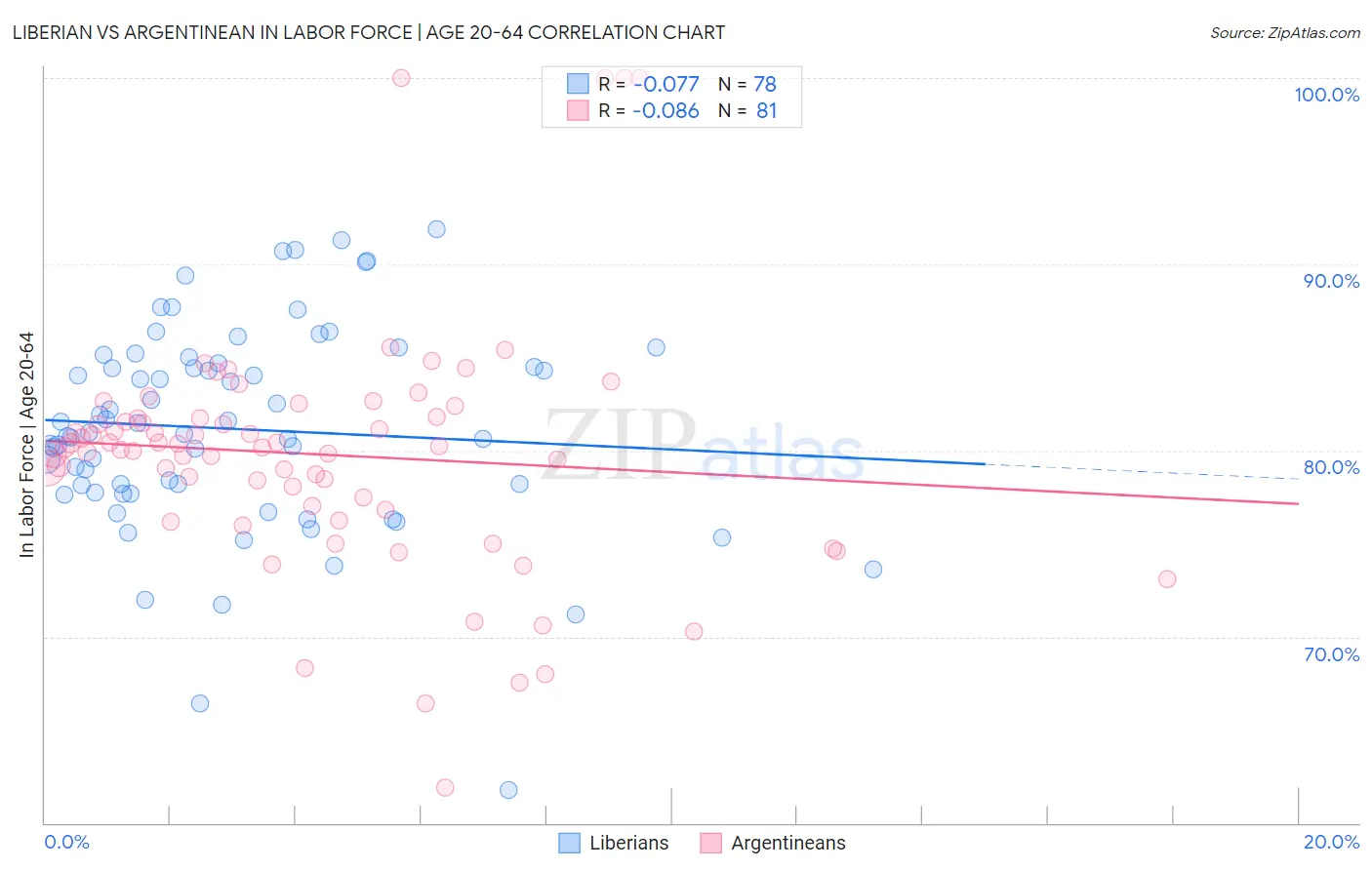 Liberian vs Argentinean In Labor Force | Age 20-64