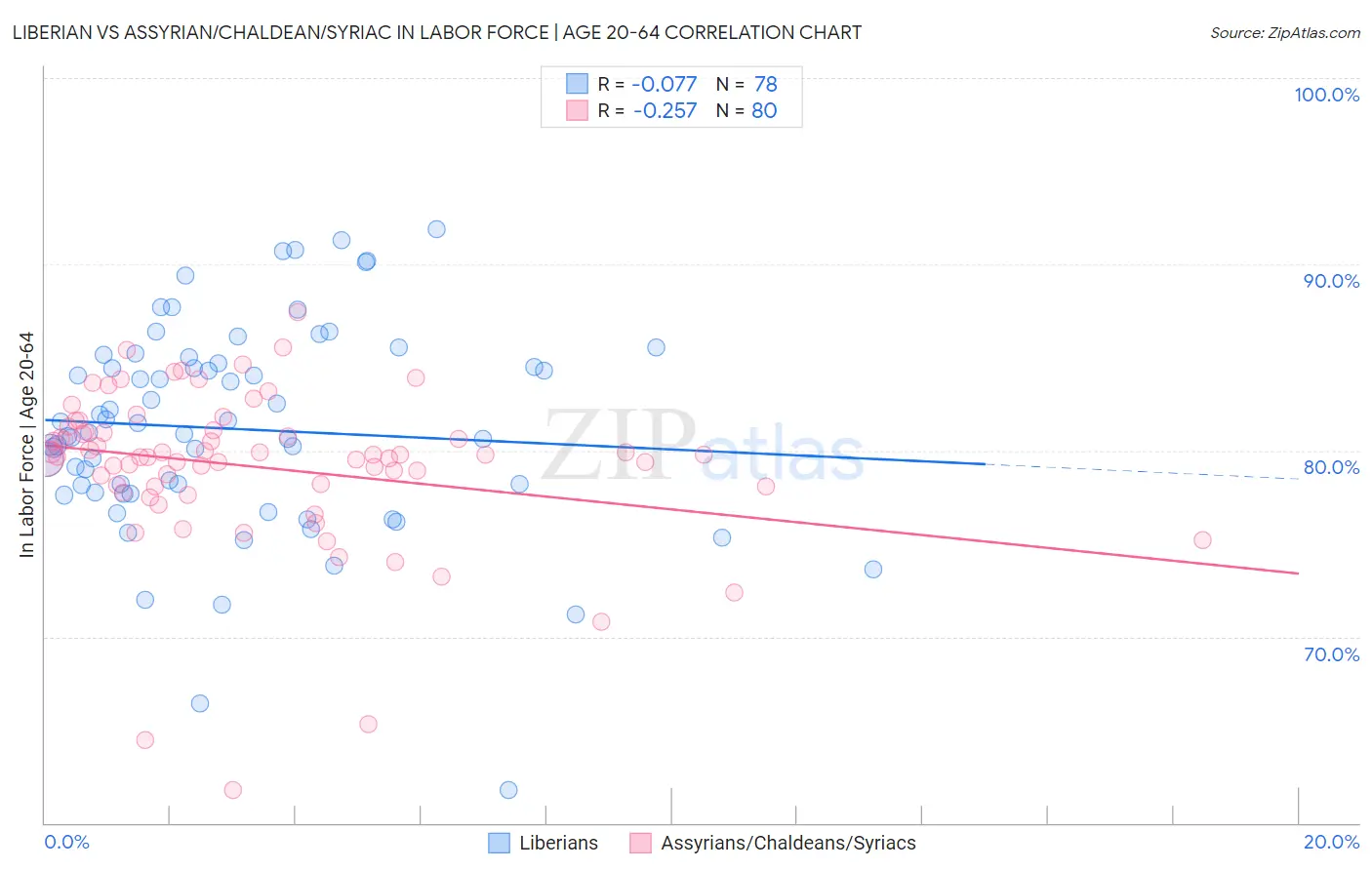 Liberian vs Assyrian/Chaldean/Syriac In Labor Force | Age 20-64